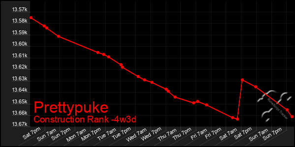 Last 31 Days Graph of Prettypuke