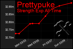 Total Graph of Prettypuke