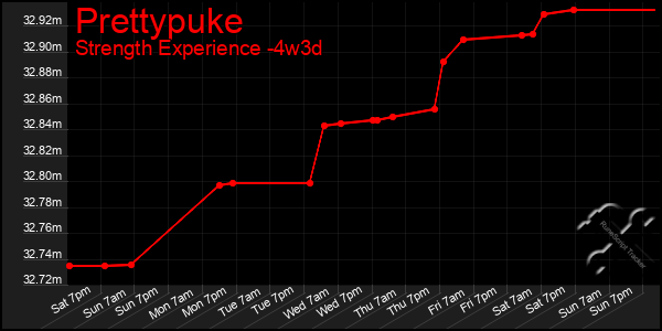 Last 31 Days Graph of Prettypuke