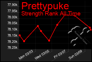 Total Graph of Prettypuke