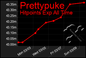 Total Graph of Prettypuke