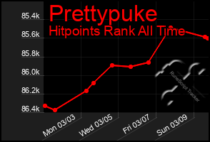 Total Graph of Prettypuke