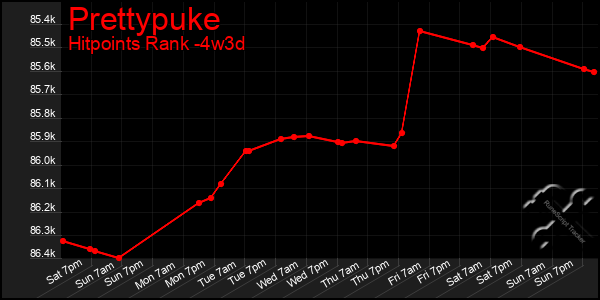 Last 31 Days Graph of Prettypuke