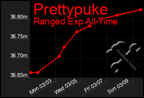 Total Graph of Prettypuke