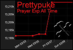 Total Graph of Prettypuke