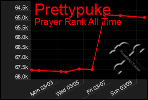 Total Graph of Prettypuke