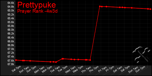 Last 31 Days Graph of Prettypuke