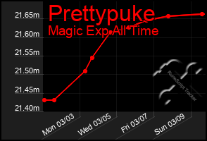 Total Graph of Prettypuke