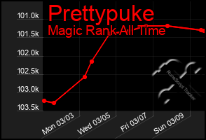 Total Graph of Prettypuke