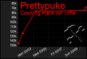 Total Graph of Prettypuke