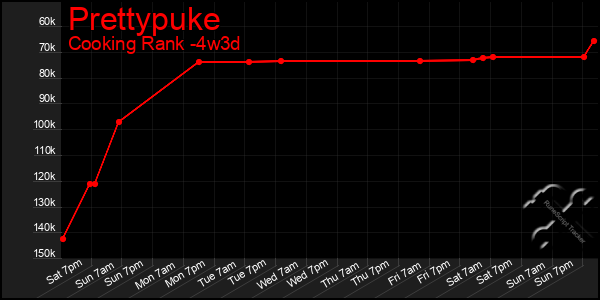 Last 31 Days Graph of Prettypuke