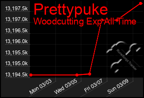 Total Graph of Prettypuke