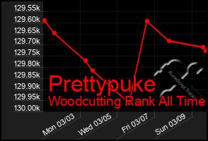 Total Graph of Prettypuke