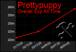 Total Graph of Prettypuppy