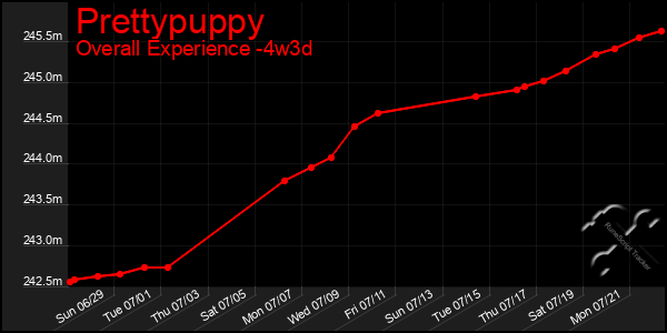 Last 31 Days Graph of Prettypuppy