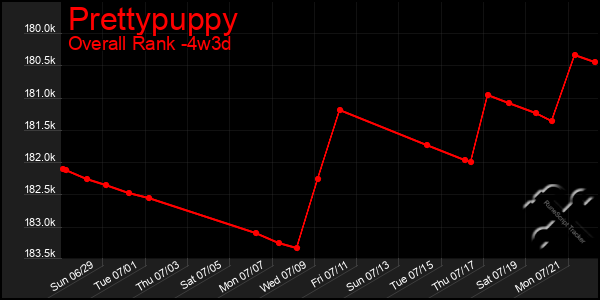 Last 31 Days Graph of Prettypuppy