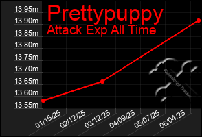 Total Graph of Prettypuppy