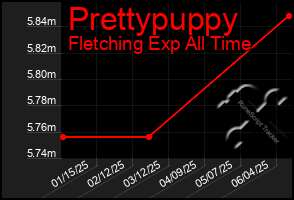 Total Graph of Prettypuppy