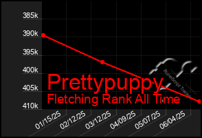 Total Graph of Prettypuppy