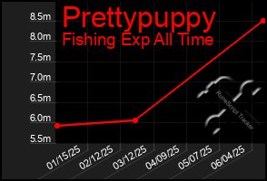 Total Graph of Prettypuppy