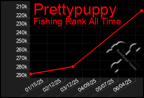 Total Graph of Prettypuppy