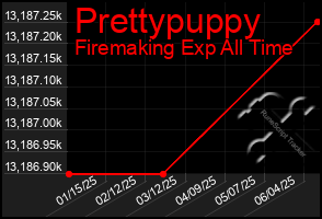 Total Graph of Prettypuppy