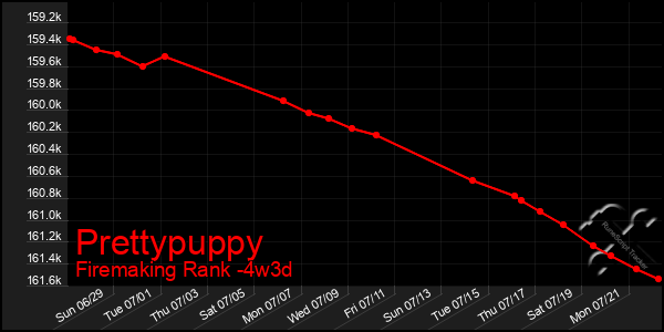 Last 31 Days Graph of Prettypuppy