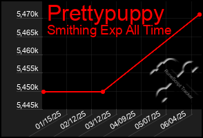 Total Graph of Prettypuppy