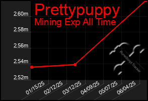 Total Graph of Prettypuppy