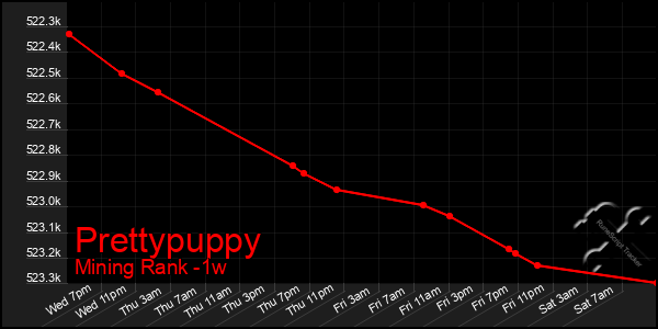 Last 7 Days Graph of Prettypuppy