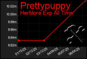 Total Graph of Prettypuppy
