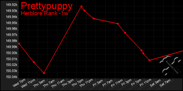 Last 7 Days Graph of Prettypuppy