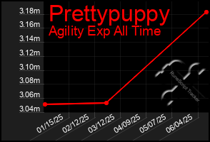 Total Graph of Prettypuppy