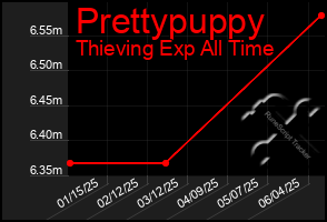 Total Graph of Prettypuppy