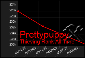 Total Graph of Prettypuppy