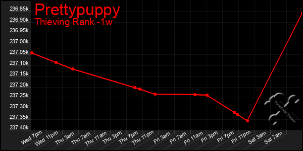 Last 7 Days Graph of Prettypuppy