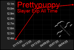 Total Graph of Prettypuppy