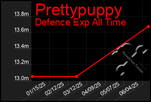 Total Graph of Prettypuppy