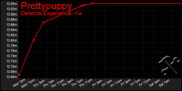 Last 7 Days Graph of Prettypuppy