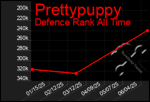Total Graph of Prettypuppy