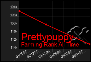 Total Graph of Prettypuppy