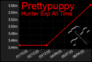 Total Graph of Prettypuppy