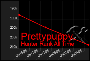Total Graph of Prettypuppy