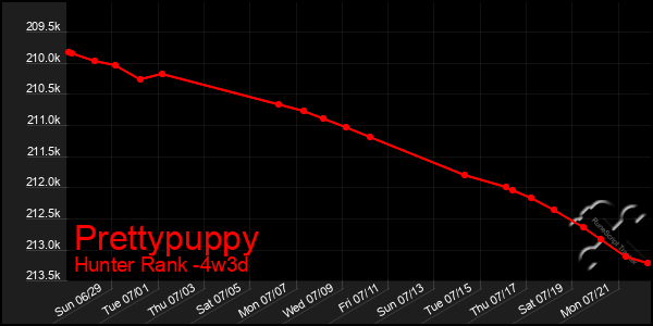 Last 31 Days Graph of Prettypuppy