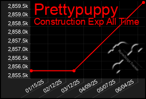 Total Graph of Prettypuppy