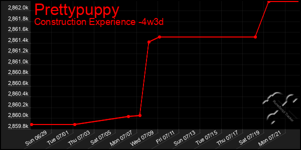 Last 31 Days Graph of Prettypuppy