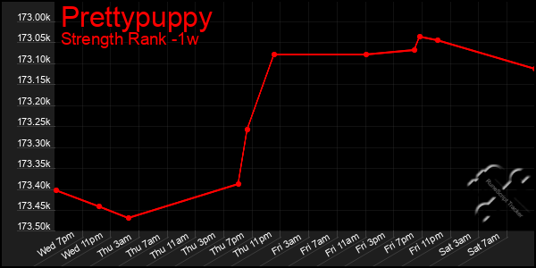 Last 7 Days Graph of Prettypuppy
