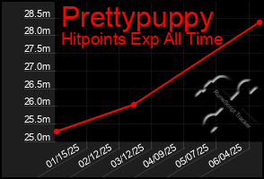 Total Graph of Prettypuppy