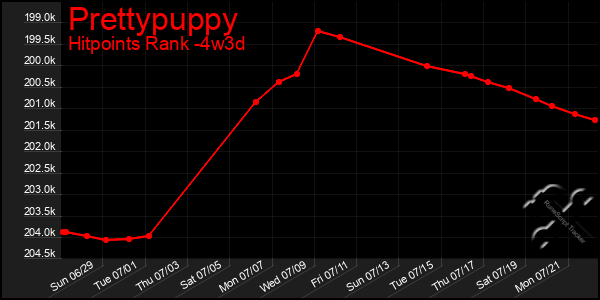 Last 31 Days Graph of Prettypuppy