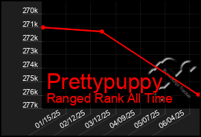 Total Graph of Prettypuppy